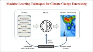 Machine Learning Techniques for Climate Change Forecasting