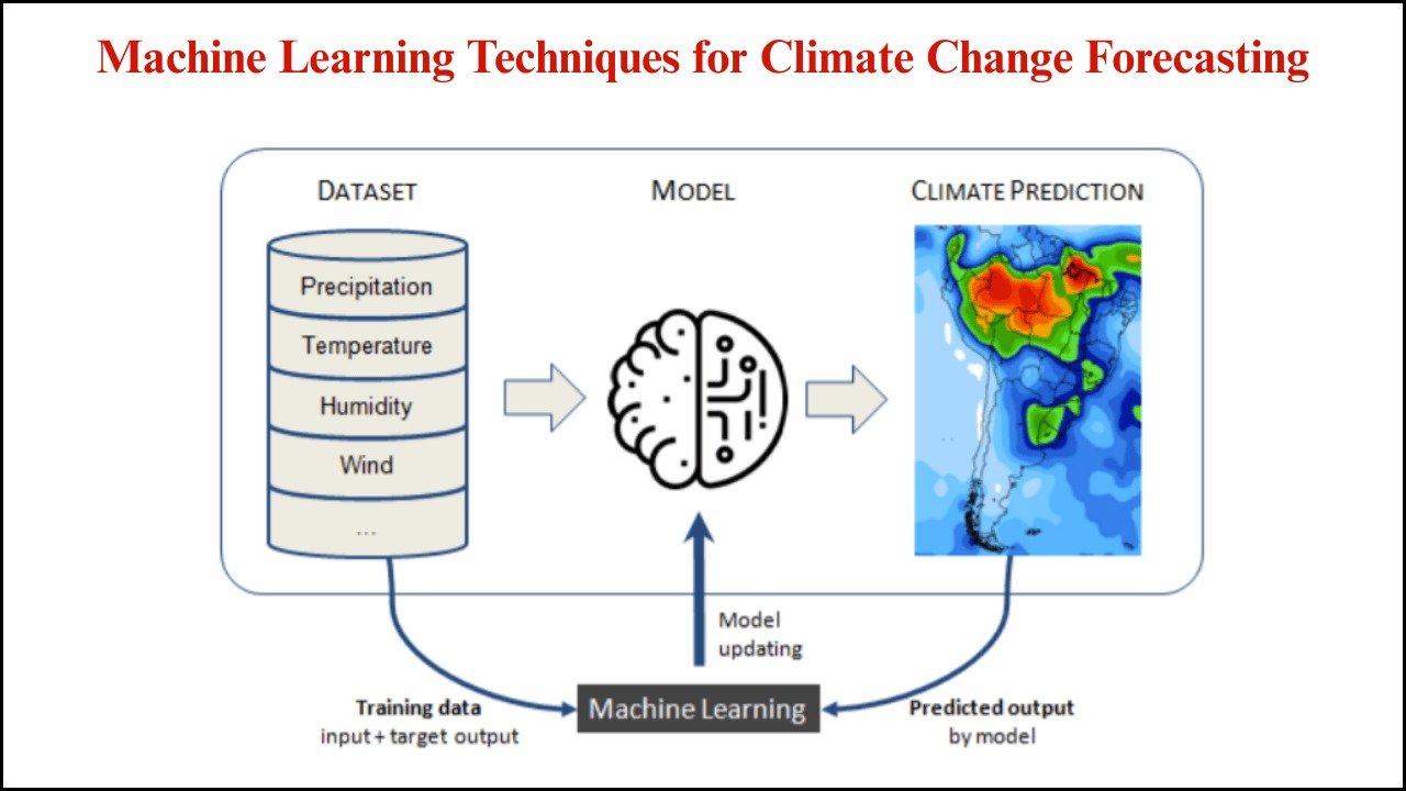 Machine Learning Techniques for Climate Change Forecasting