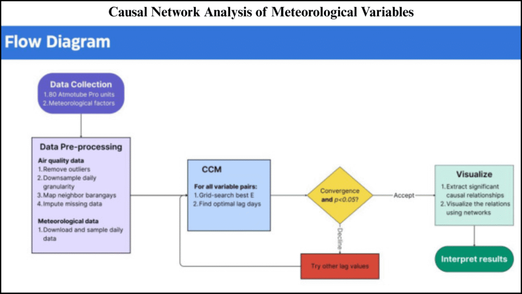 Causal Network Analysis of Meteorological Variables